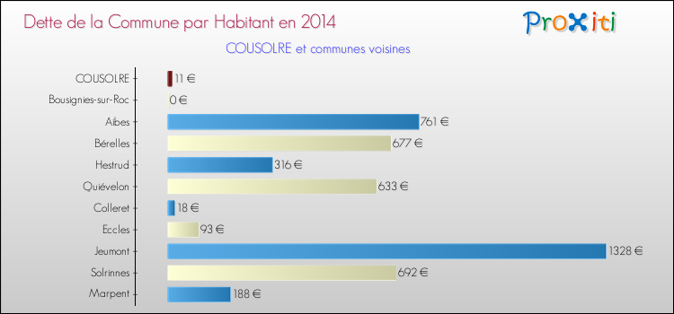 Dette par habitant de la commune en 2014 pour COUSOLRE et les communes proches Comparaison de la dette par habitant de la commune en 2014 pour COUSOLRE et les communes voisines