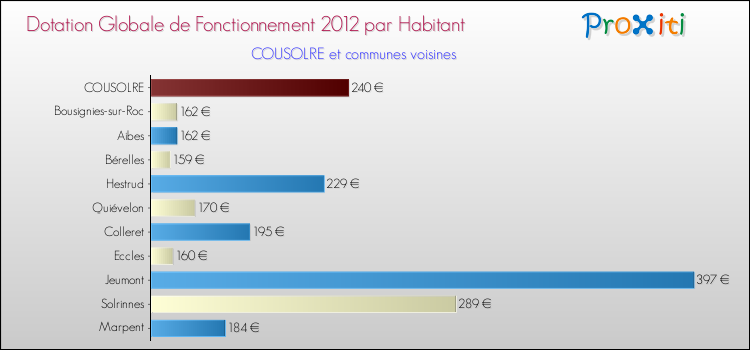 Montant des dotations globales de fonctionnement DGF par Habitant pour COUSOLRE et les communes proches Comparaison des des dotations globales de fonctionnement DGF par habitant pour COUSOLRE et les communes voisines