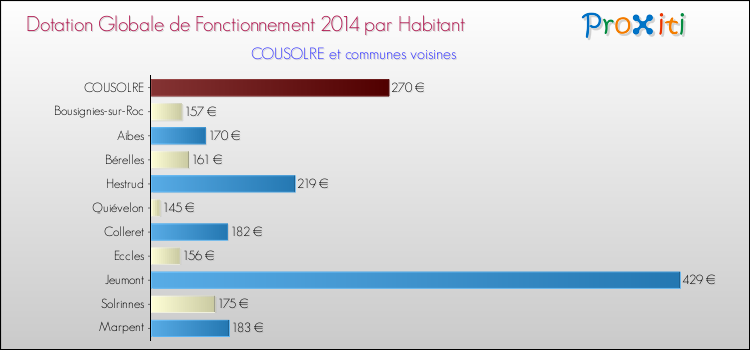 Montant des dotations globales de fonctionnement DGF par Habitant pour COUSOLRE et les communes proches en 2014. Comparaison des des dotations globales de fonctionnement DGF par habitant pour COUSOLRE et les communes voisines en 2014.