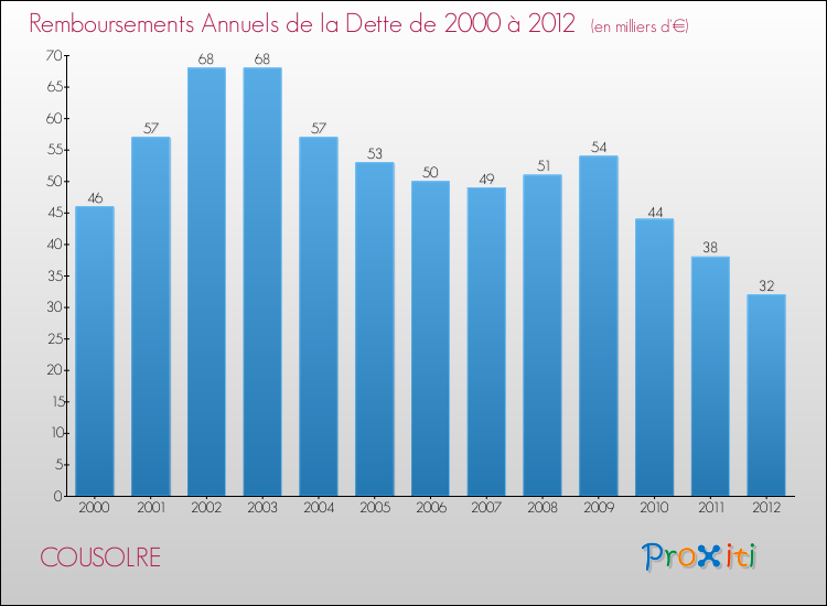 Evolution de l'annuité de la dette pour la commune de COUSOLRE de 2000 à 2012 Annuités de la dette pour COUSOLRE de 2000 à 2012