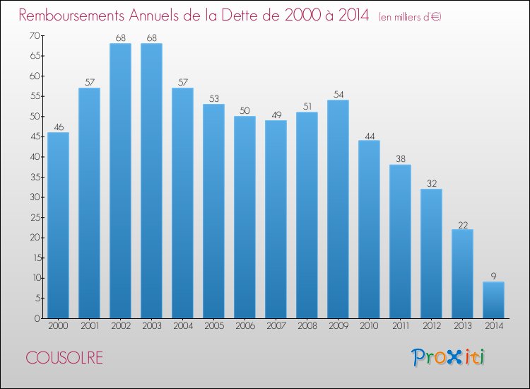 Evolution de l'annuité de la dette pour la commune de COUSOLRE de 2000 à 2014 Annuités de la dette pour COUSOLRE de 2000 à 2014