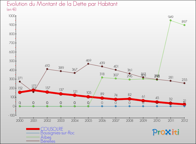 Evolution de la dette par habitant pour la commune de COUSOLRE et les communes proches de 2000 à 2012 Comparaison de la dette par habitant pour COUSOLRE et les communes voisines de 2000 à 2012