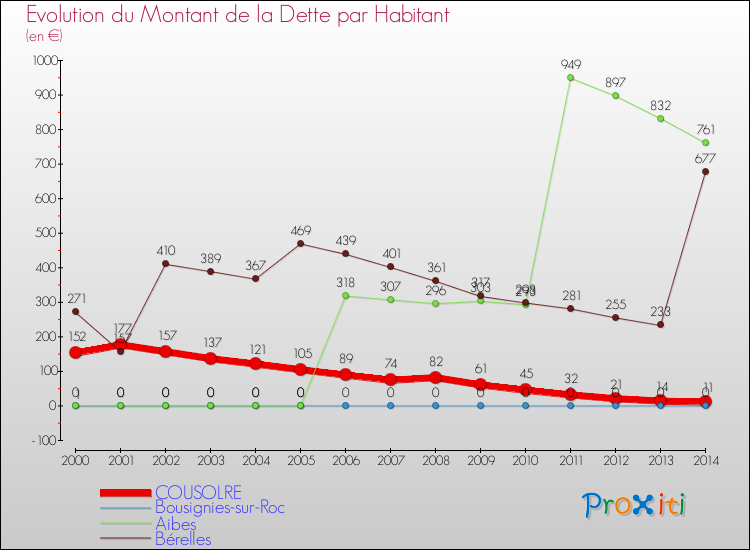 Evolution de la dette par habitant pour la commune de COUSOLRE et les communes proches de 2000 à 2014 Comparaison de la dette par habitant pour COUSOLRE et les communes voisines de 2000 à 2014