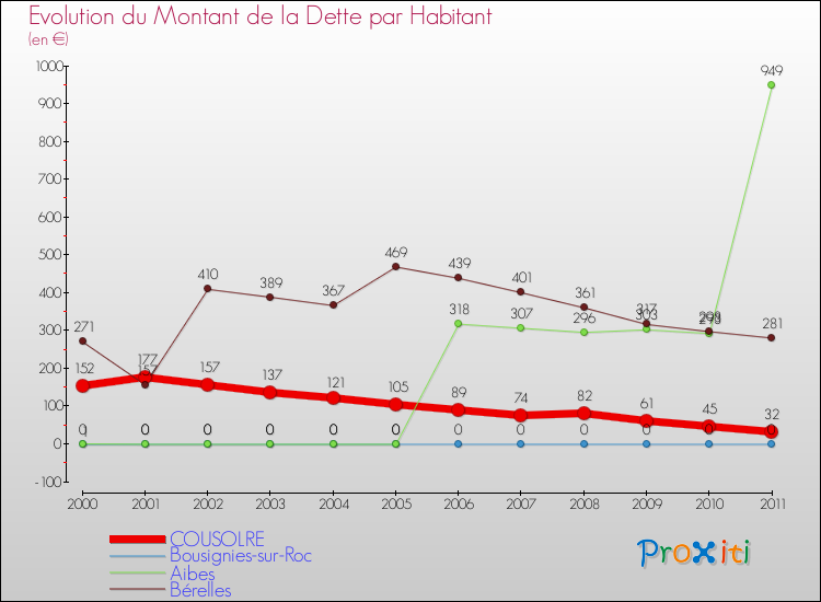 Evolution de la dette par habitant pour la commune de COUSOLRE et les communes proches Comparaison de la dette par habitant pour COUSOLRE et les communes voisines
