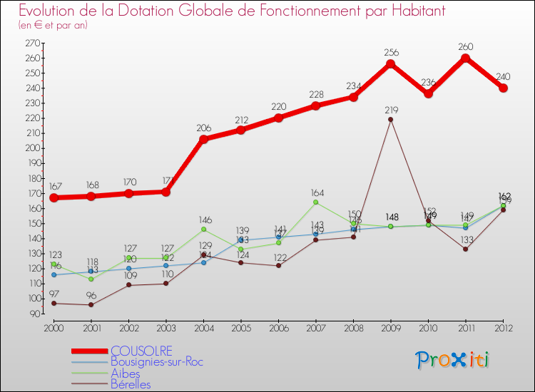 Evolution et montant de la dotation globale de fonctionnement par Habitant pour COUSOLRE et les communes proches Comparaison des dotations globales de fonctionnement par habitant pour COUSOLRE et les communes voisines