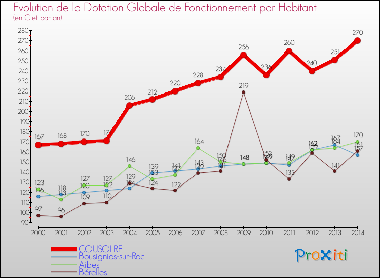 Evolution et montant de la dotation globale de fonctionnement par Habitant pour COUSOLRE et les communes proches de 2000 à 2014. Comparaison des dotations globales de fonctionnement par habitant pour COUSOLRE et les communes voisines de 2000 à 2014.