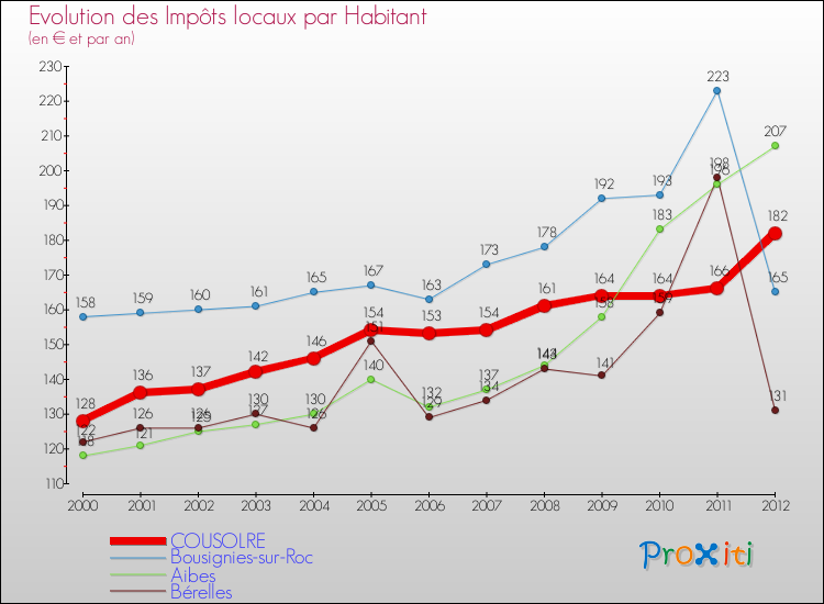 Evolution et montant des impôts locaux par Habitant pour COUSOLRE et les communes proches Comparaison des impôts locaux par habitant pour COUSOLRE et les communes voisines