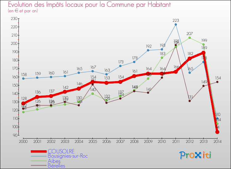 Evolution et montant des impôts locaux par Habitant pour COUSOLRE et les communes proches de 2000 à 2014 Comparaison des impôts locaux par habitant pour COUSOLRE et les communes voisines de 2000 à 2014