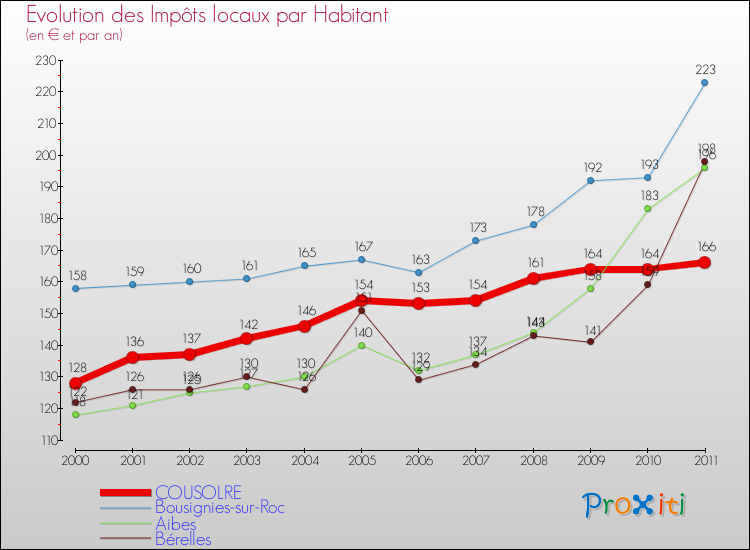 Evolution et montant des impôts locaux par Habitant pour COUSOLRE et les communes proches Comparaison des impôts locaux par habitant pour COUSOLRE et les communes voisines