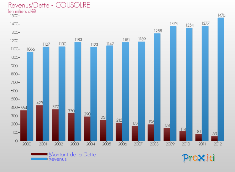 Evolution comparée de la dette et des revenus pour la commune de COUSOLRE de 2000 à 2012 Comparaison de la dette et des revenus pour COUSOLRE de 2000 à 2012