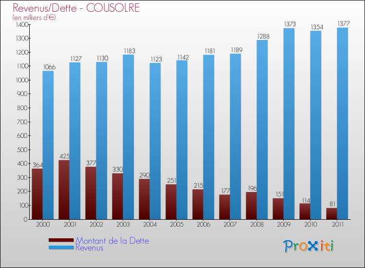 Evolution comparée de la dette et des revenus pour la commune de COUSOLRE de 2000 à 2011 Comparaison de la dette et des revenus pour COUSOLRE de 2000 à 2011