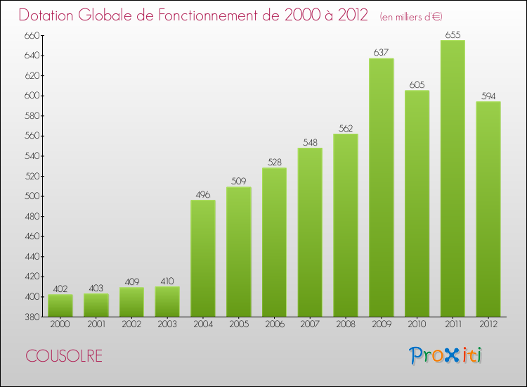 Evolution du montant de la Dotation Globale de Fonctionnement pour la commune de COUSOLRE de 2000 à 2012 Evolution du montant de la Dotation Globale de Fonctionnement pour COUSOLRE de 2000 à 2012