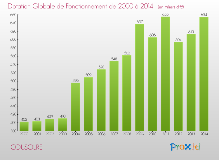 Evolution du montant de la Dotation Globale de Fonctionnement pour la commune de COUSOLRE de 2000 à 2014 Evolution du montant de la Dotation Globale de Fonctionnement pour COUSOLRE de 2000 à 2014