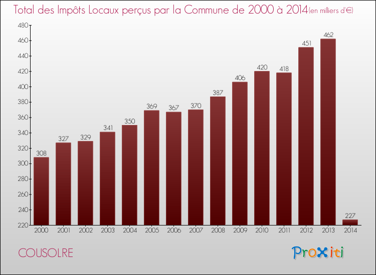 Evolution des Impôts Locaux pour la commune de COUSOLRE de 2000 à 2014 Evolution des Impôts Locaux pour COUSOLRE de 2000 à 2014