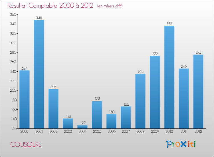 Evolution du résultat comptable pour la commune de COUSOLRE de 2000 à 2012 Evolution du résultat comptable pour COUSOLRE de 2000 à 2012