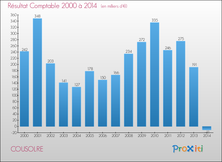 Evolution du résultat comptable pour la commune de COUSOLRE de 2000 à 2014 Evolution du résultat comptable pour COUSOLRE de 2000 à 2014