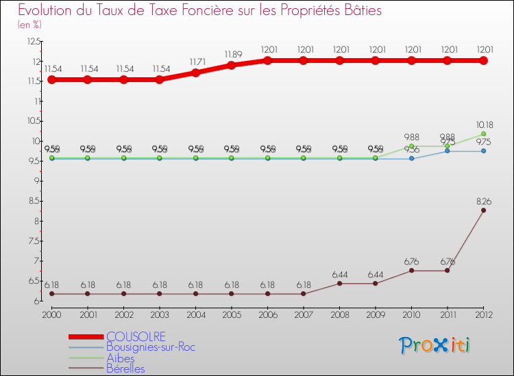 Evolution du taux de la taxe foncière sur le bati pour COUSOLRE et les communes proches de 2000 à 2012 Comparaison des taux de taxe foncière sur le bati pour COUSOLRE et les communes voisines de 2000 à 2012