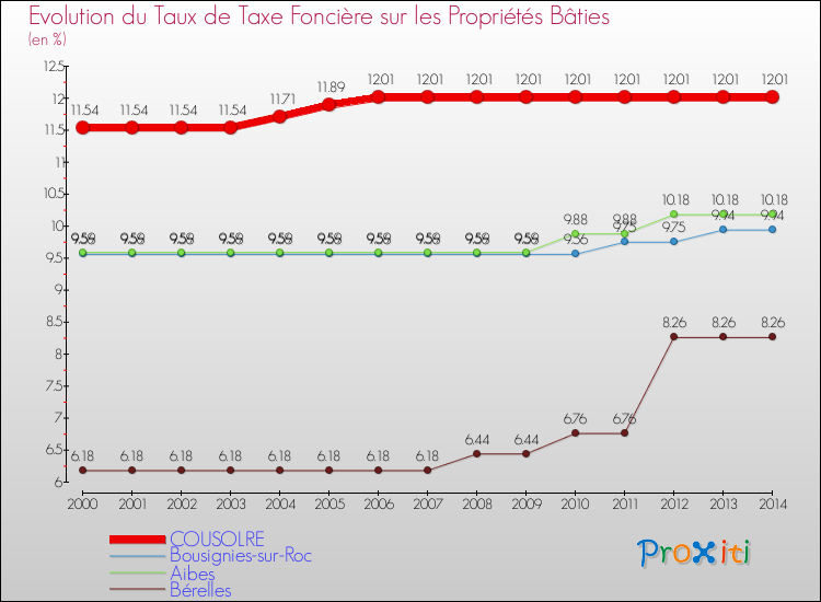 Evolution du taux de la taxe foncière sur le bati pour COUSOLRE et les communes proches de 2000 à 2014 Comparaison des taux de taxe foncière sur le bati pour COUSOLRE et les communes voisines de 2000 à 2014