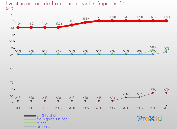 Evolution du taux de la taxe foncière sur le bati pour COUSOLRE et les communes proches Comparaison des taux de taxe foncière sur le bati pour COUSOLRE et les communes voisines