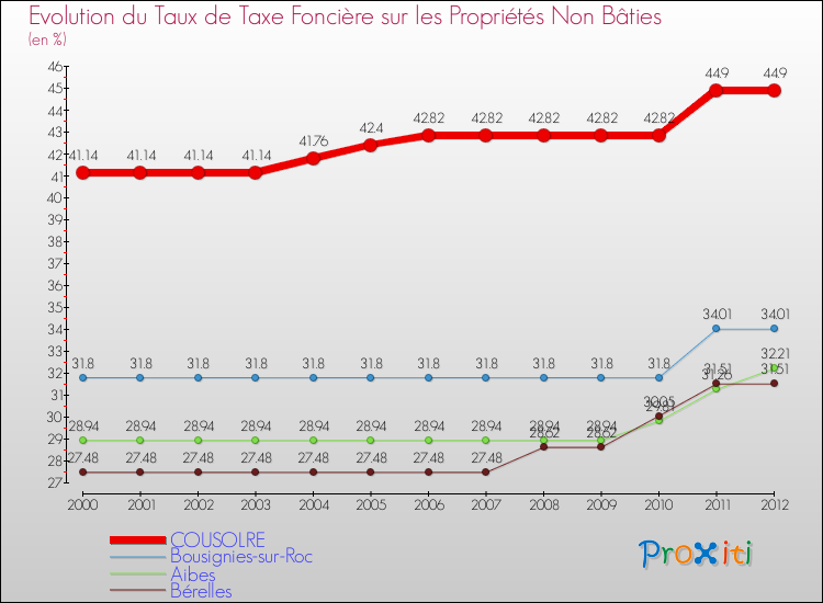 Evolution du taux de la taxe foncière sur les immeubles et terrains non batis pour COUSOLRE et les communes proches de 2000 à 2012 Comparaison des taux de la taxe foncière sur les immeubles et terrains non batis pour COUSOLRE et les communes voisines de 2000 à 2012