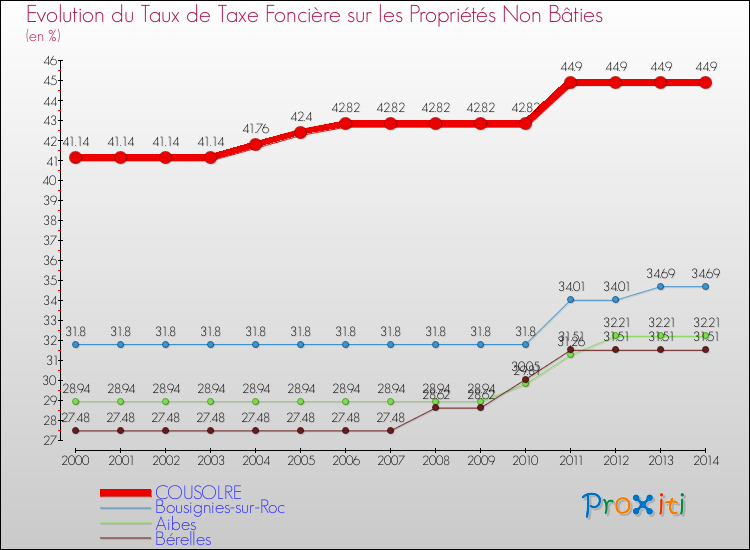 Evolution du taux de la taxe foncière sur les immeubles et terrains non batis pour COUSOLRE et les communes proches de 2000 à 2014 Comparaison des taux de la taxe foncière sur les immeubles et terrains non batis pour COUSOLRE et les communes voisines de 2000 à 2014