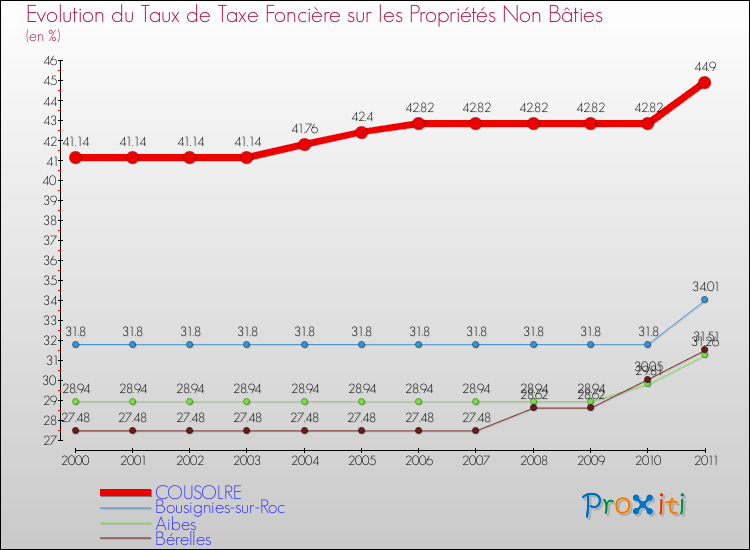 Evolution du taux de la taxe foncière sur les immeubles et terrains non batis pour COUSOLRE et les communes proches Comparaison des taux de la taxe foncière sur les immeubles et terrains non batis pour COUSOLRE et les communes voisines