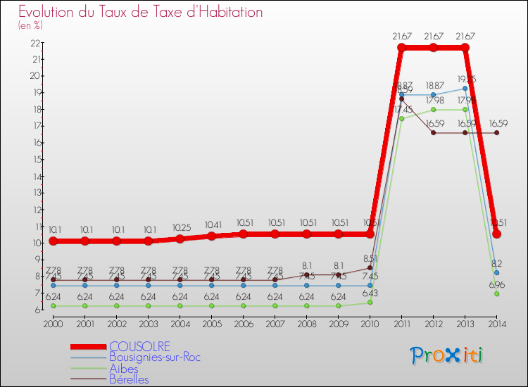 Evolution du taux de la taxe d'habitation pour COUSOLRE et les communes proches de 2000 à 2014 Comparaison des taux de la taxe d'habitation pour COUSOLRE et les communes voisines de 2000 à 2014