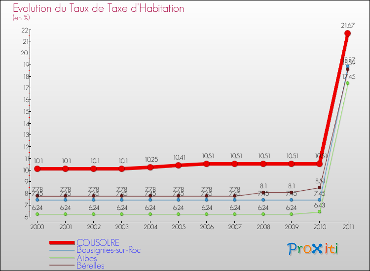 Evolution du taux de la taxe d'habitation pour COUSOLRE et les communes proches Comparaison des taux de la taxe d'habitation pour COUSOLRE et les communes voisines