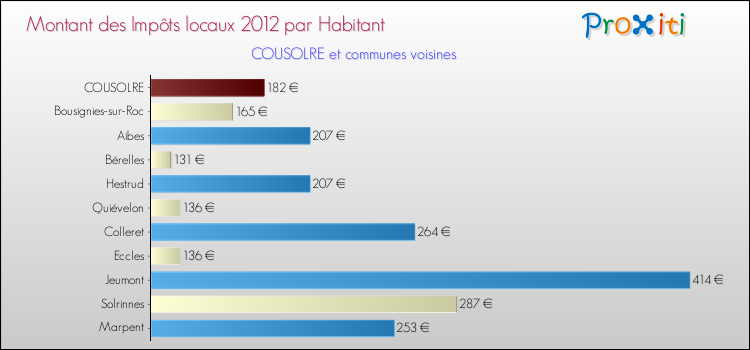 Montant des impôts locaux par Habitant pour COUSOLRE et les communes proches Comparaison des impôts locaux par habitant pour COUSOLRE et les communes voisines