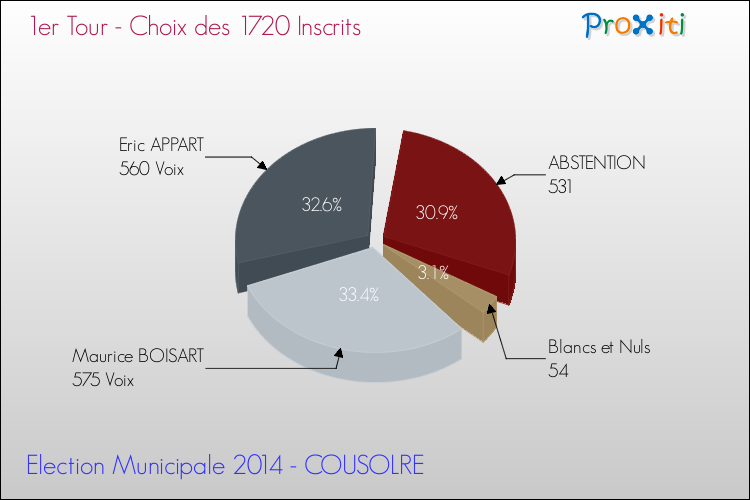 Résultats par rapport aux inscrits au 1er Tour des Elections Municipales 2014 de la commune de COUSOLRE Elections Municipales 2014 - Résultats par rapport aux inscrits au 1er Tour pour la commune de COUSOLRE
