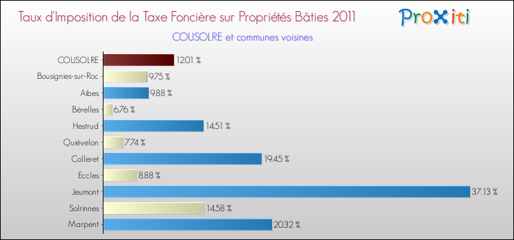 Taux d'imposition de la taxe foncière sur le bati 2011 pour COUSOLRE et les communes proches Comparaison des taux d'imposition de la taxe foncière sur le bati 2011 pour COUSOLRE et les communes voisines