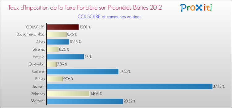 Taux d'imposition de la taxe foncière sur le bati 2012 pour COUSOLRE et les communes proches Comparaison des taux d'imposition de la taxe foncière sur le bati 2012 pour COUSOLRE et les communes voisines