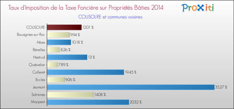 Taux d'imposition de la taxe foncière sur le bati 2014 pour COUSOLRE et les communes proches Comparaison des taux d'imposition de la taxe foncière sur le bati 2014 pour COUSOLRE et les communes voisines