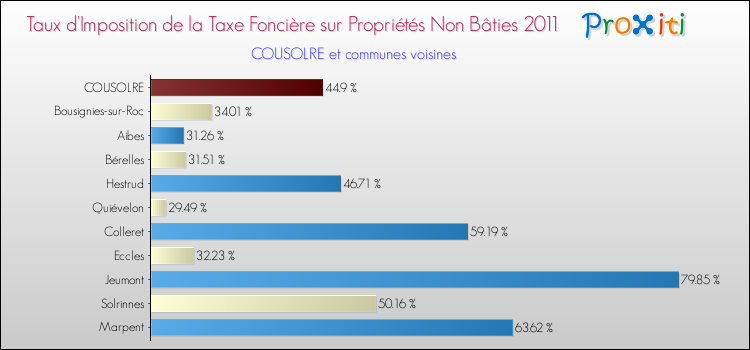 Taux d'imposition de la taxe foncière sur les immeubles et terrains non batis 2011 pour COUSOLRE et les communes proches Comparaison des taux d'imposition de la taxe foncière sur les immeubles et terrains non batis 2011 pour COUSOLRE et les communes voisines