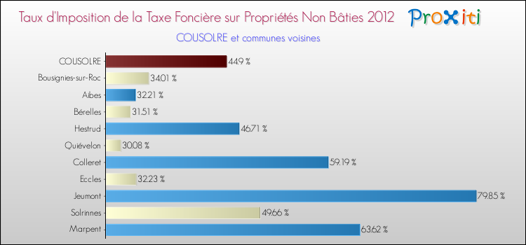 Taux d'imposition de la taxe foncière sur les immeubles et terrains non batis 2012 pour COUSOLRE et les communes proches Comparaison des taux d'imposition de la taxe foncière sur les immeubles et terrains non batis 2012 pour COUSOLRE et les communes voisines
