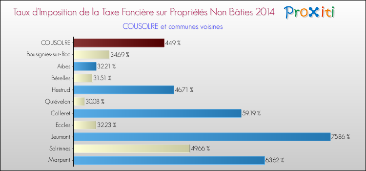 Taux d'imposition de la taxe foncière sur les immeubles et terrains non batis 2014 pour COUSOLRE et les communes proches Comparaison des taux d'imposition de la taxe foncière sur les immeubles et terrains non batis 2014 pour COUSOLRE et les communes voisines
