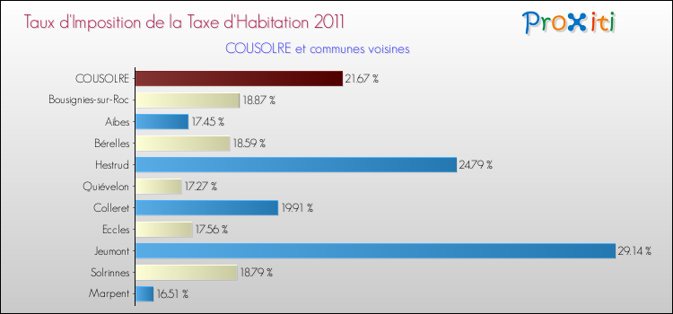 Taux d'imposition de la taxe d'habitation 2011 pour COUSOLRE et les communes proches Comparaison des taux d'imposition de la taxe d'habitation 2011 pour COUSOLRE et les communes voisines