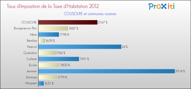 Taux d'imposition de la taxe d'habitation 2012 pour COUSOLRE et les communes proches Comparaison des taux d'imposition de la taxe d'habitation 2012 pour COUSOLRE et les communes voisines