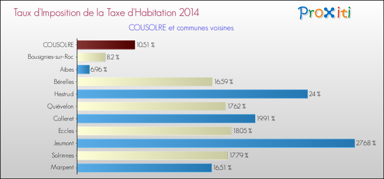 Taux d'imposition de la taxe d'habitation 2014 pour COUSOLRE et les communes proches Comparaison des taux d'imposition de la taxe d'habitation 2014 pour COUSOLRE et les communes voisines