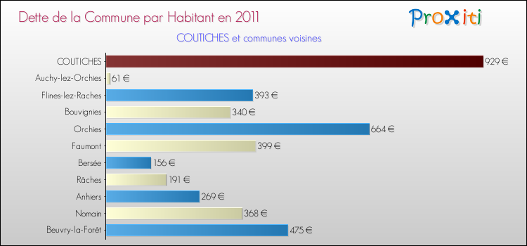 Dette par habitant de la commune en 2011 pour COUTICHES et les communes proches Comparaison de la dette par habitant de la commune en 2011 pour COUTICHES et les communes voisines