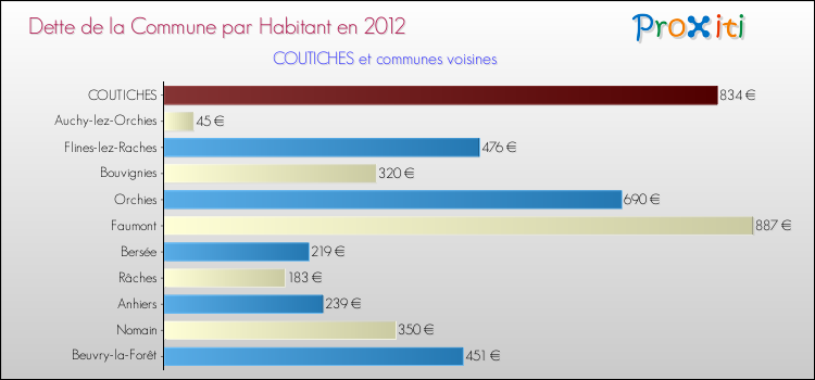 Dette par habitant de la commune en 2012 pour COUTICHES et les communes proches Comparaison de la dette par habitant de la commune en 2012 pour COUTICHES et les communes voisines