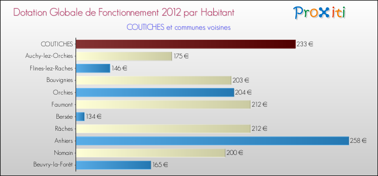 Montant des dotations globales de fonctionnement DGF par Habitant pour COUTICHES et les communes proches Comparaison des des dotations globales de fonctionnement DGF par habitant pour COUTICHES et les communes voisines