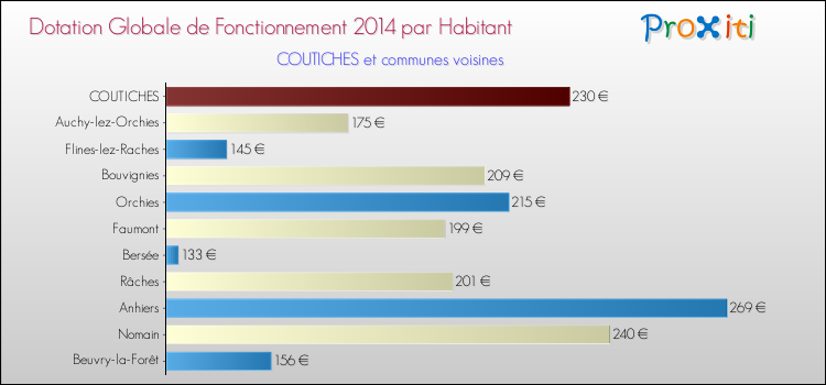 Montant des dotations globales de fonctionnement DGF par Habitant pour COUTICHES et les communes proches en 2014. Comparaison des des dotations globales de fonctionnement DGF par habitant pour COUTICHES et les communes voisines en 2014.