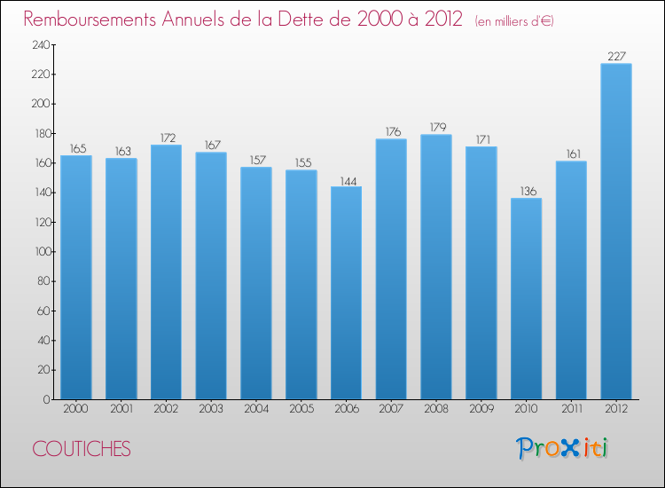 Evolution de l'annuité de la dette pour la commune de COUTICHES de 2000 à 2012 Annuités de la dette pour COUTICHES de 2000 à 2012