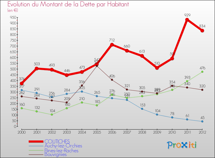 Evolution de la dette par habitant pour la commune de COUTICHES et les communes proches de 2000 à 2012 Comparaison de la dette par habitant pour COUTICHES et les communes voisines de 2000 à 2012