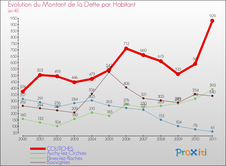 Evolution de la dette par habitant pour la commune de COUTICHES et les communes proches Comparaison de la dette par habitant pour COUTICHES et les communes voisines