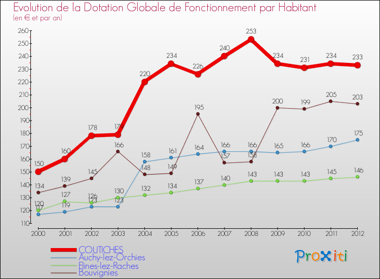 Evolution et montant de la dotation globale de fonctionnement par Habitant pour COUTICHES et les communes proches Comparaison des dotations globales de fonctionnement par habitant pour COUTICHES et les communes voisines