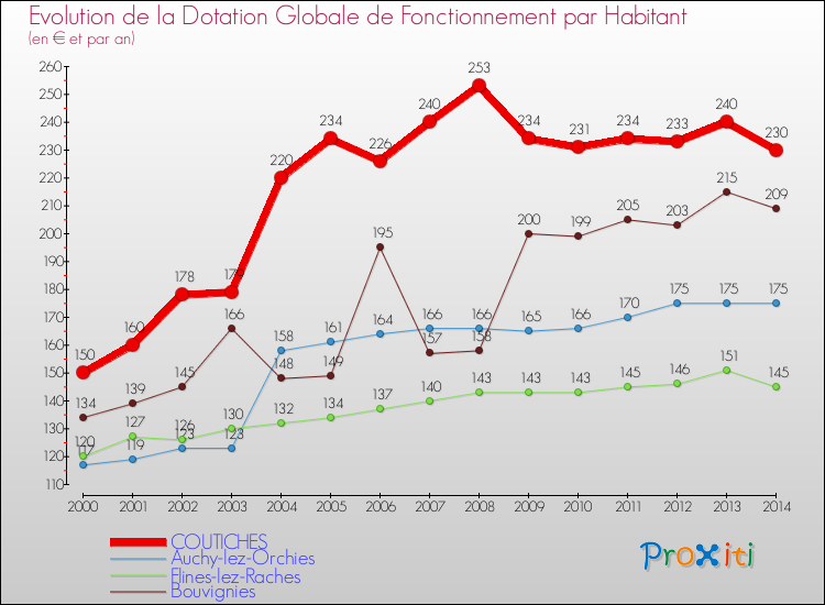 Evolution et montant de la dotation globale de fonctionnement par Habitant pour COUTICHES et les communes proches de 2000 à 2014. Comparaison des dotations globales de fonctionnement par habitant pour COUTICHES et les communes voisines de 2000 à 2014.