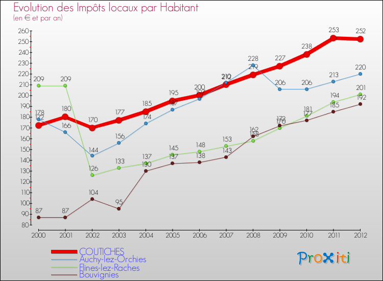 Evolution et montant des impôts locaux par Habitant pour COUTICHES et les communes proches Comparaison des impôts locaux par habitant pour COUTICHES et les communes voisines