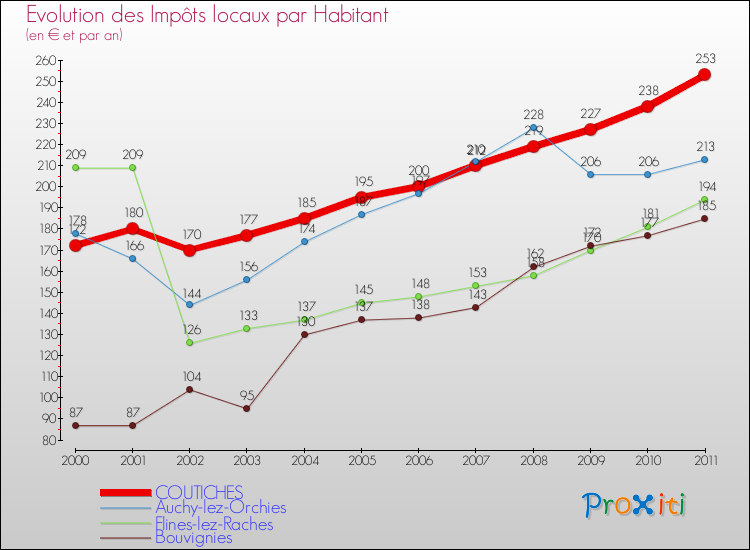 Evolution et montant des impôts locaux par Habitant pour COUTICHES et les communes proches Comparaison des impôts locaux par habitant pour COUTICHES et les communes voisines